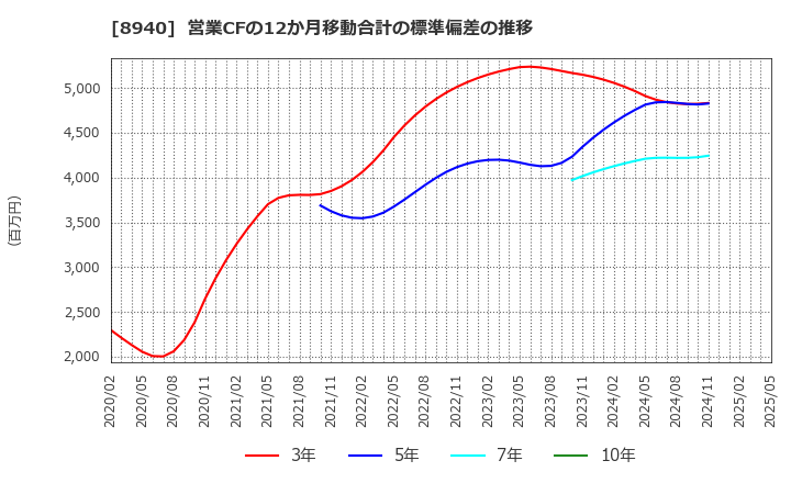 8940 (株)インテリックス: 営業CFの12か月移動合計の標準偏差の推移