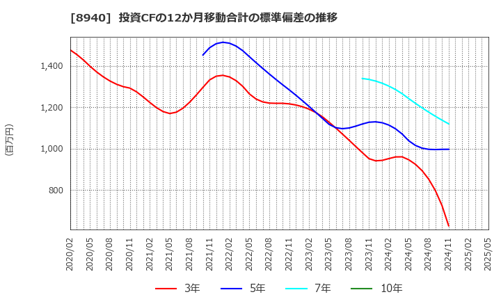 8940 (株)インテリックス: 投資CFの12か月移動合計の標準偏差の推移