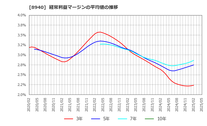 8940 (株)インテリックス: 経常利益マージンの平均値の推移
