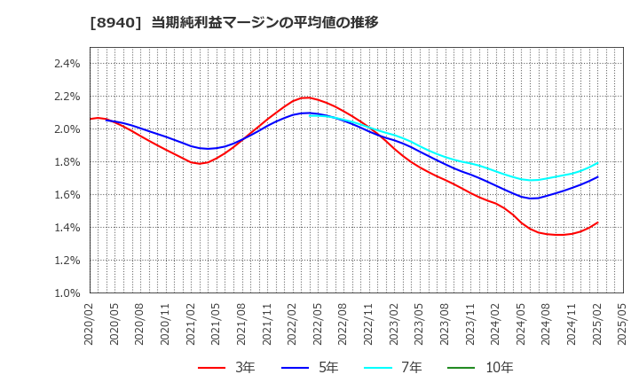 8940 (株)インテリックス: 当期純利益マージンの平均値の推移