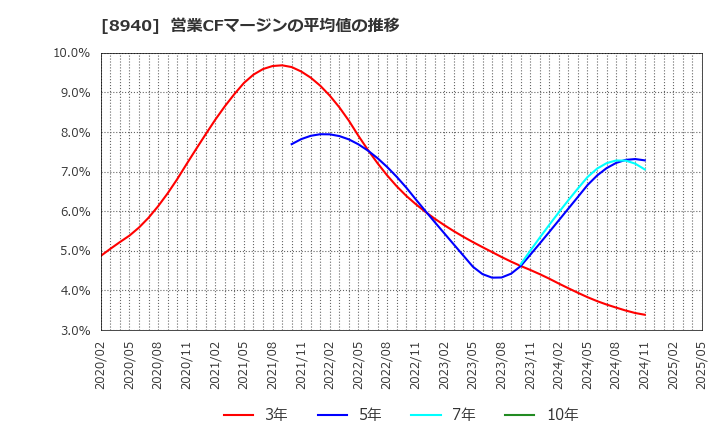 8940 (株)インテリックス: 営業CFマージンの平均値の推移