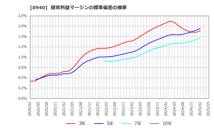 8940 (株)インテリックス: 経常利益マージンの標準偏差の推移