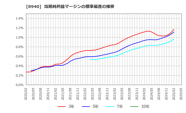 8940 (株)インテリックス: 当期純利益マージンの標準偏差の推移
