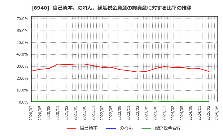 8940 (株)インテリックス: 自己資本、のれん、繰延税金資産の総資産に対する比率の推移
