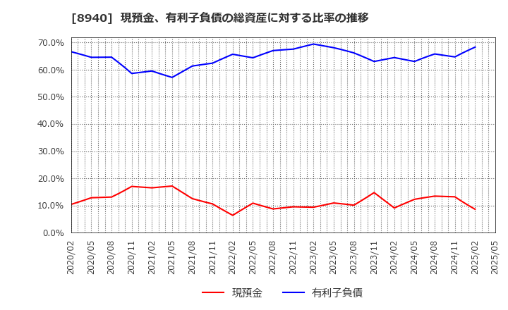 8940 (株)インテリックス: 現預金、有利子負債の総資産に対する比率の推移