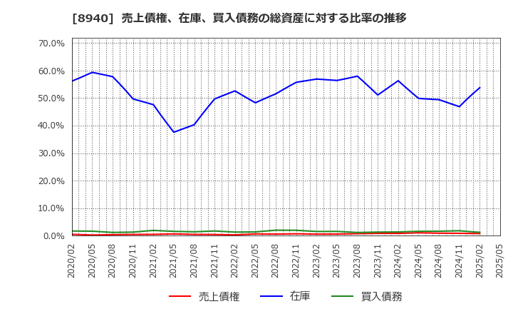 8940 (株)インテリックス: 売上債権、在庫、買入債務の総資産に対する比率の推移