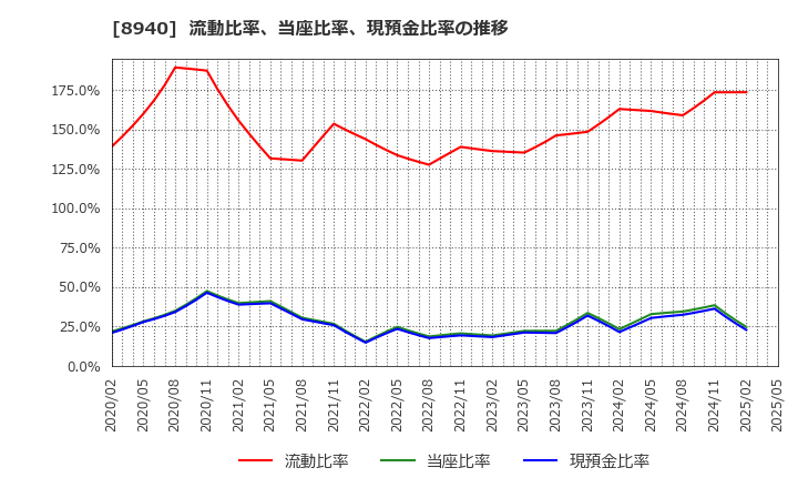 8940 (株)インテリックス: 流動比率、当座比率、現預金比率の推移