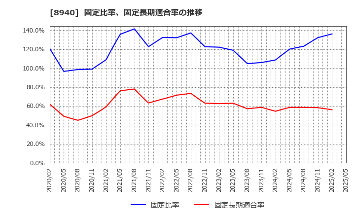 8940 (株)インテリックス: 固定比率、固定長期適合率の推移