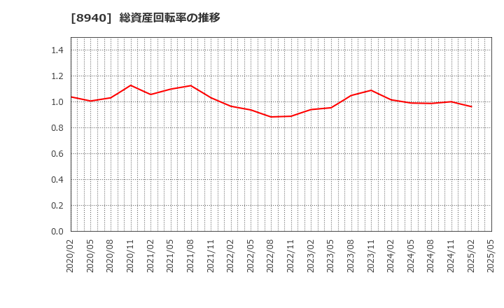 8940 (株)インテリックス: 総資産回転率の推移