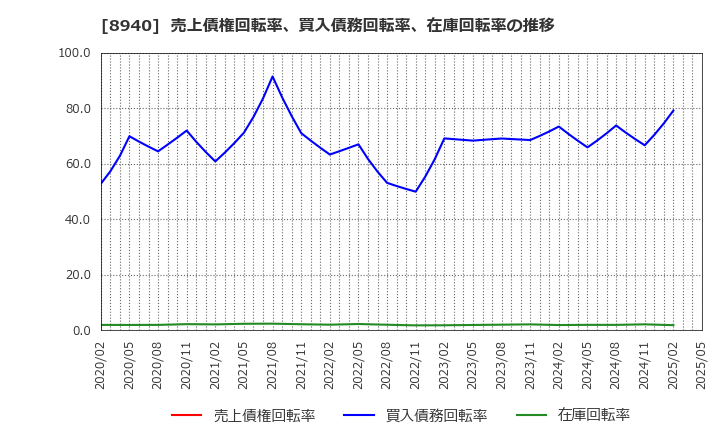 8940 (株)インテリックス: 売上債権回転率、買入債務回転率、在庫回転率の推移