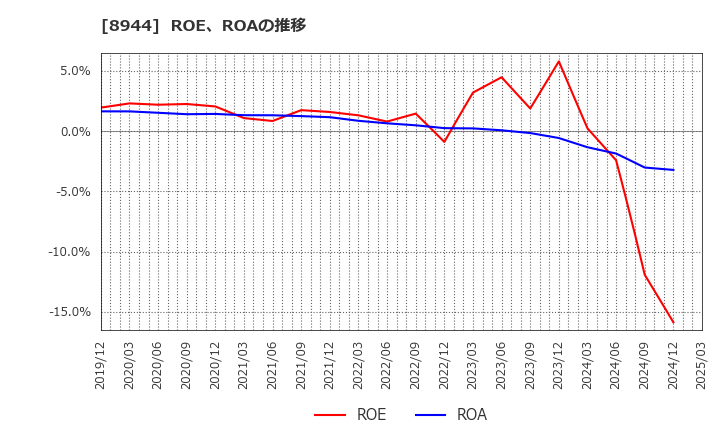 8944 (株)ランドビジネス: ROE、ROAの推移