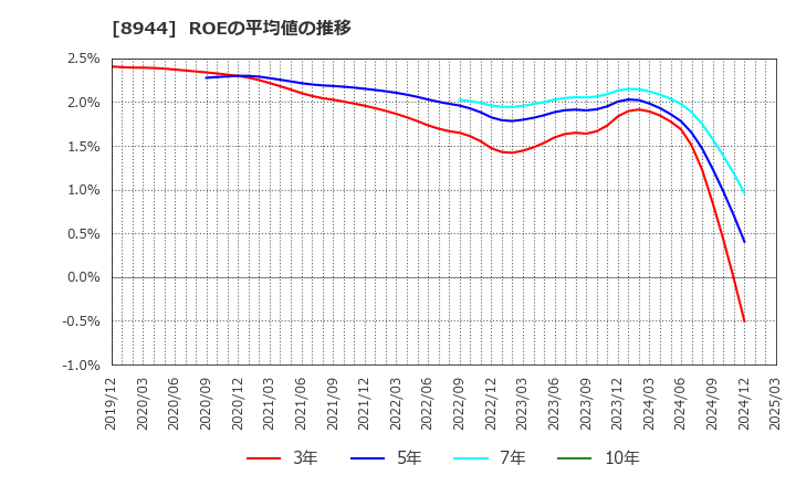 8944 (株)ランドビジネス: ROEの平均値の推移