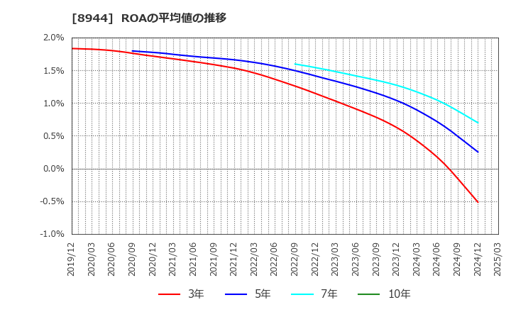 8944 (株)ランドビジネス: ROAの平均値の推移