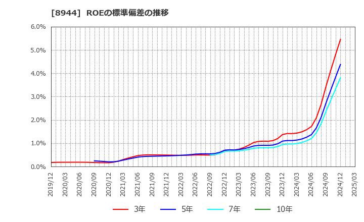 8944 (株)ランドビジネス: ROEの標準偏差の推移