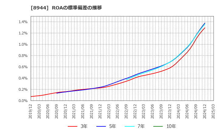8944 (株)ランドビジネス: ROAの標準偏差の推移