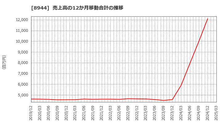 8944 (株)ランドビジネス: 売上高の12か月移動合計の推移