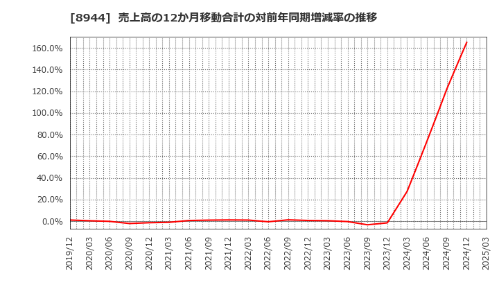 8944 (株)ランドビジネス: 売上高の12か月移動合計の対前年同期増減率の推移