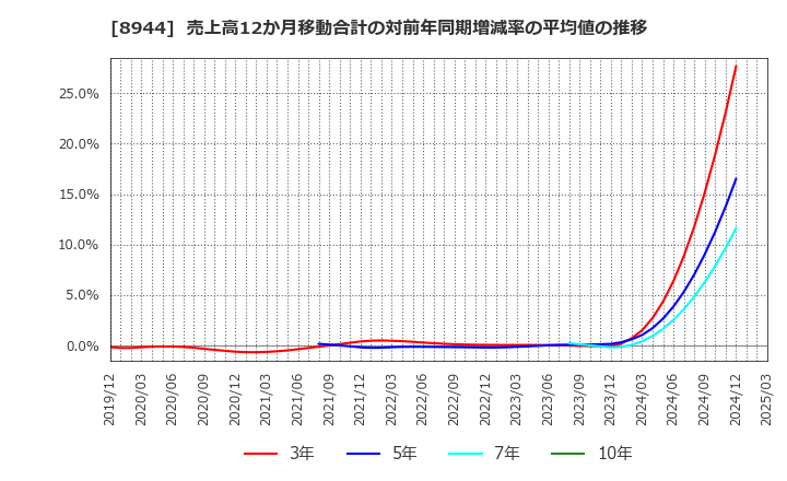 8944 (株)ランドビジネス: 売上高12か月移動合計の対前年同期増減率の平均値の推移
