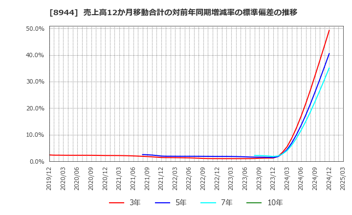 8944 (株)ランドビジネス: 売上高12か月移動合計の対前年同期増減率の標準偏差の推移