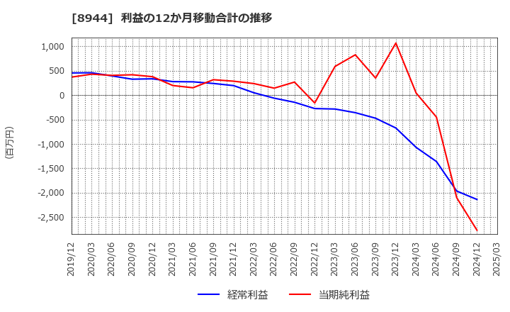 8944 (株)ランドビジネス: 利益の12か月移動合計の推移