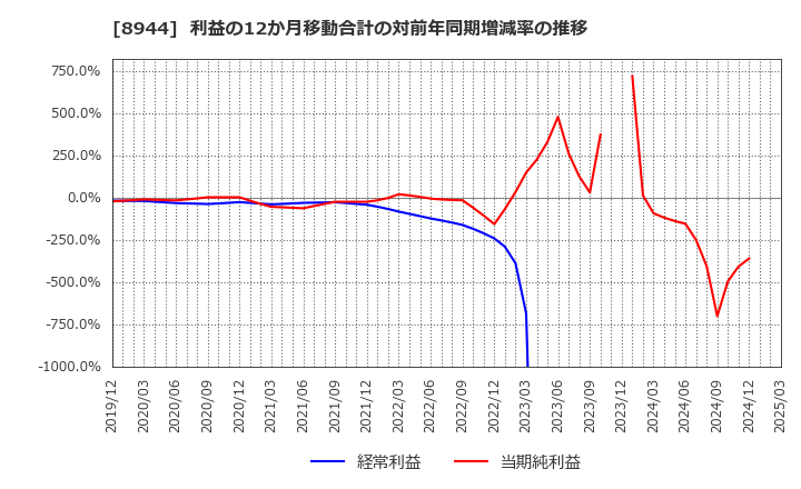 8944 (株)ランドビジネス: 利益の12か月移動合計の対前年同期増減率の推移