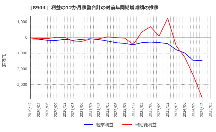 8944 (株)ランドビジネス: 利益の12か月移動合計の対前年同期増減額の推移