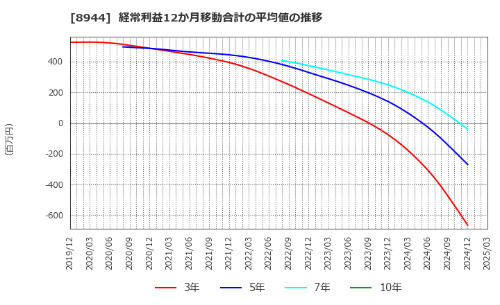 8944 (株)ランドビジネス: 経常利益12か月移動合計の平均値の推移