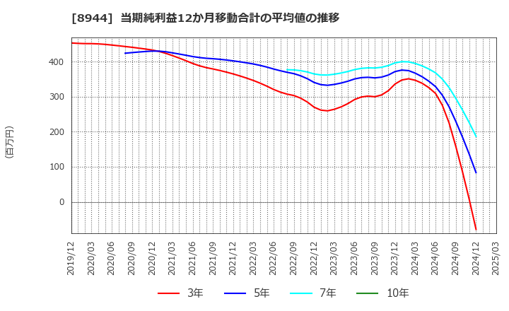 8944 (株)ランドビジネス: 当期純利益12か月移動合計の平均値の推移