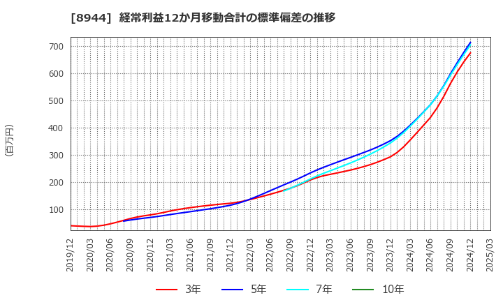 8944 (株)ランドビジネス: 経常利益12か月移動合計の標準偏差の推移