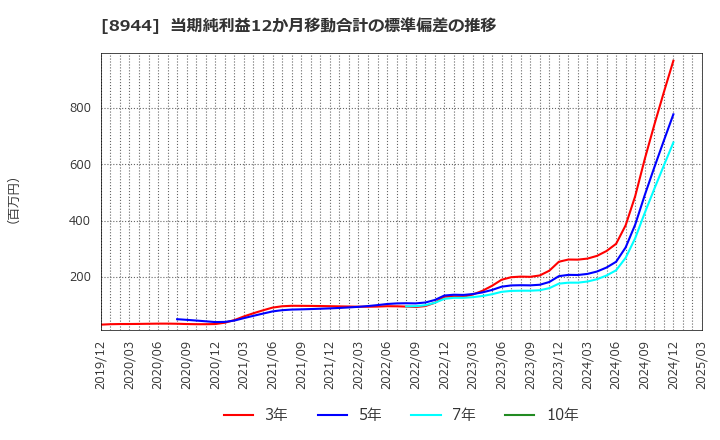 8944 (株)ランドビジネス: 当期純利益12か月移動合計の標準偏差の推移