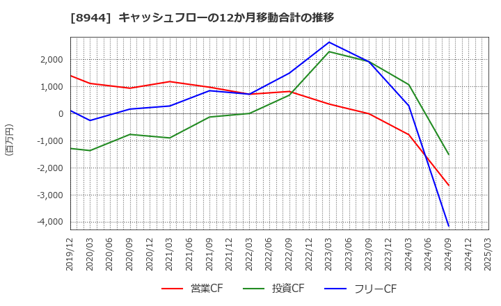 8944 (株)ランドビジネス: キャッシュフローの12か月移動合計の推移