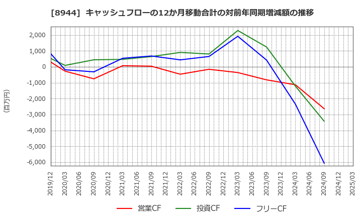 8944 (株)ランドビジネス: キャッシュフローの12か月移動合計の対前年同期増減額の推移