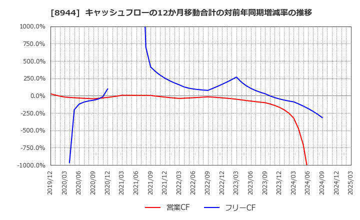8944 (株)ランドビジネス: キャッシュフローの12か月移動合計の対前年同期増減率の推移
