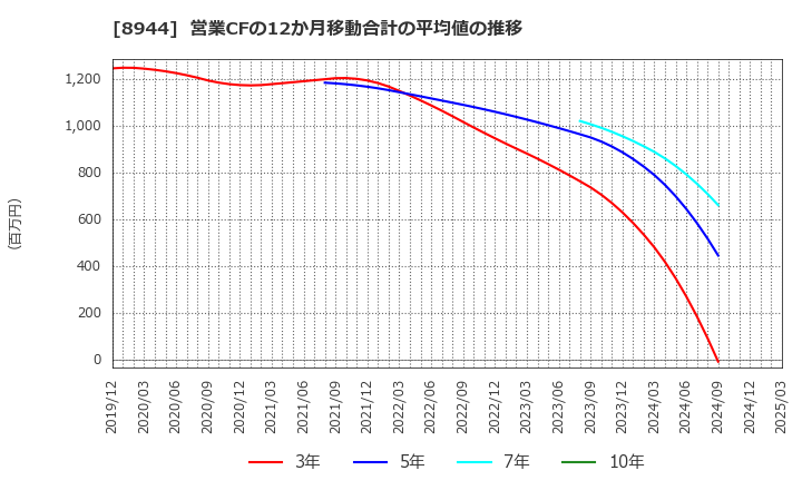 8944 (株)ランドビジネス: 営業CFの12か月移動合計の平均値の推移
