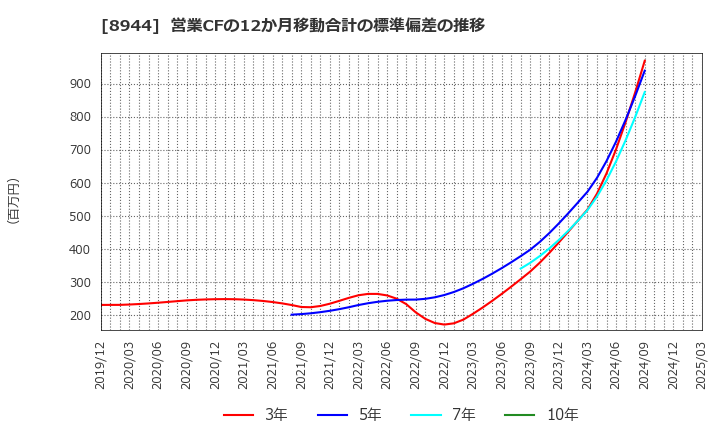 8944 (株)ランドビジネス: 営業CFの12か月移動合計の標準偏差の推移