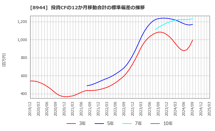 8944 (株)ランドビジネス: 投資CFの12か月移動合計の標準偏差の推移