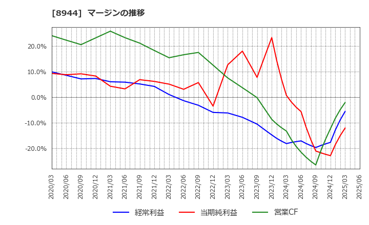 8944 (株)ランドビジネス: マージンの推移