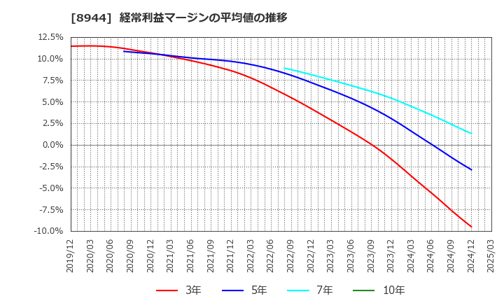 8944 (株)ランドビジネス: 経常利益マージンの平均値の推移