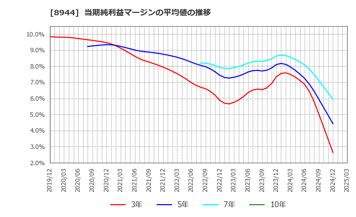 8944 (株)ランドビジネス: 当期純利益マージンの平均値の推移