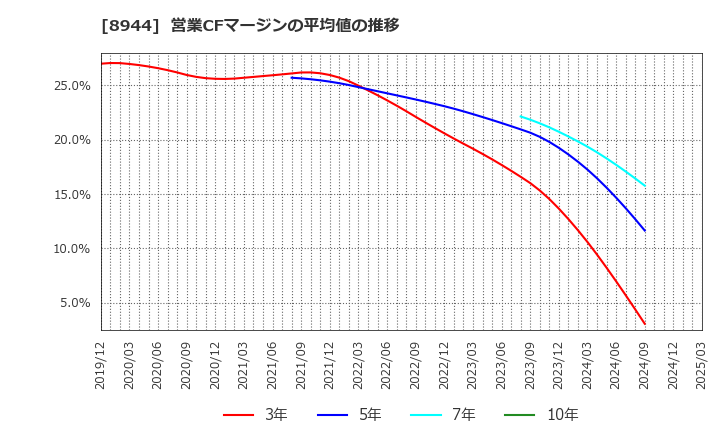 8944 (株)ランドビジネス: 営業CFマージンの平均値の推移