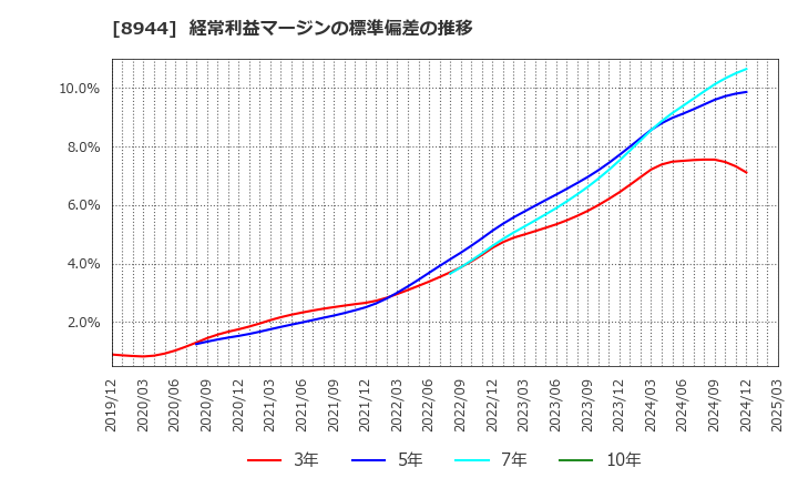 8944 (株)ランドビジネス: 経常利益マージンの標準偏差の推移