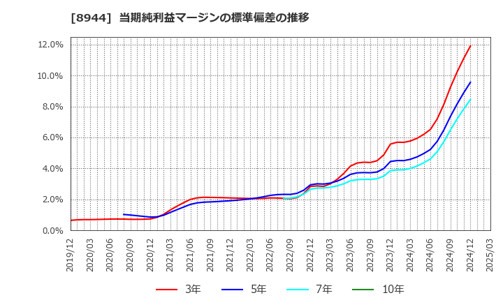 8944 (株)ランドビジネス: 当期純利益マージンの標準偏差の推移
