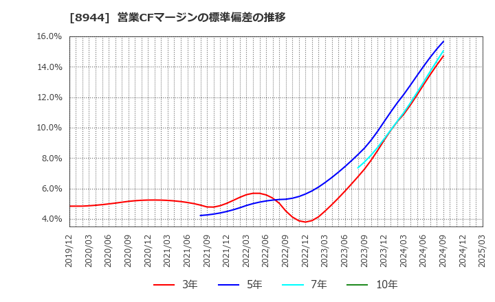8944 (株)ランドビジネス: 営業CFマージンの標準偏差の推移