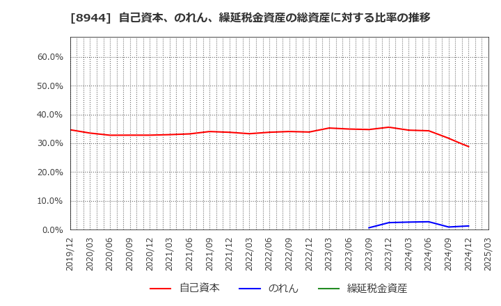8944 (株)ランドビジネス: 自己資本、のれん、繰延税金資産の総資産に対する比率の推移