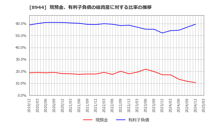 8944 (株)ランドビジネス: 現預金、有利子負債の総資産に対する比率の推移