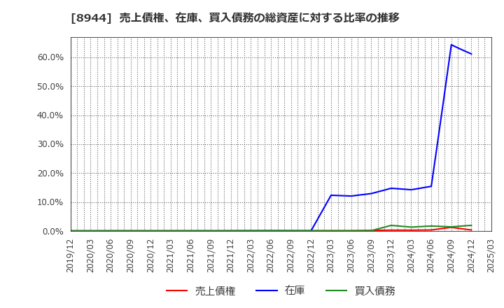 8944 (株)ランドビジネス: 売上債権、在庫、買入債務の総資産に対する比率の推移