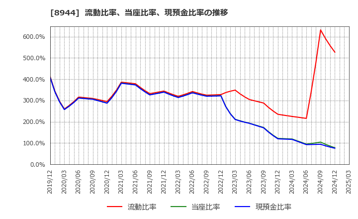 8944 (株)ランドビジネス: 流動比率、当座比率、現預金比率の推移
