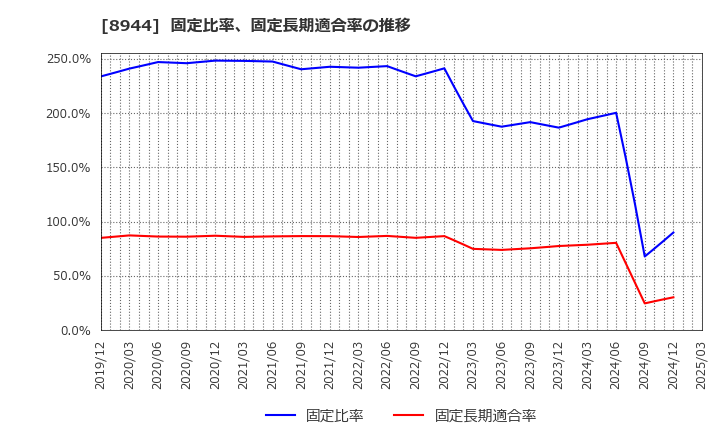 8944 (株)ランドビジネス: 固定比率、固定長期適合率の推移