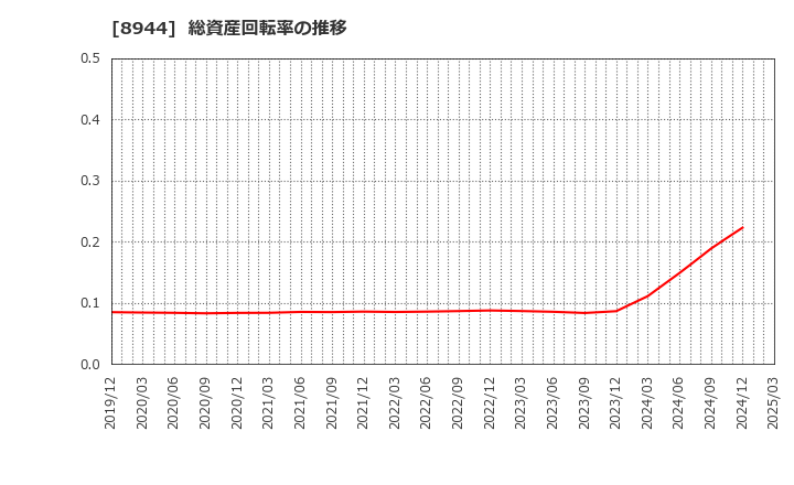 8944 (株)ランドビジネス: 総資産回転率の推移