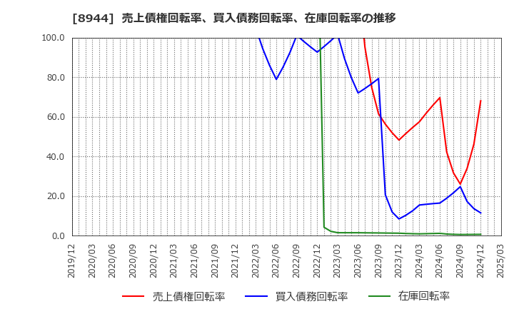 8944 (株)ランドビジネス: 売上債権回転率、買入債務回転率、在庫回転率の推移